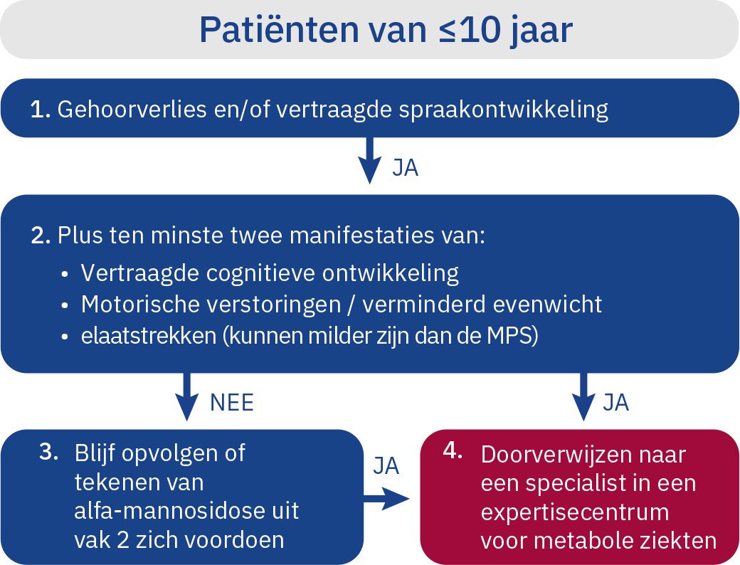 nl-algorithm-patients-less-10
