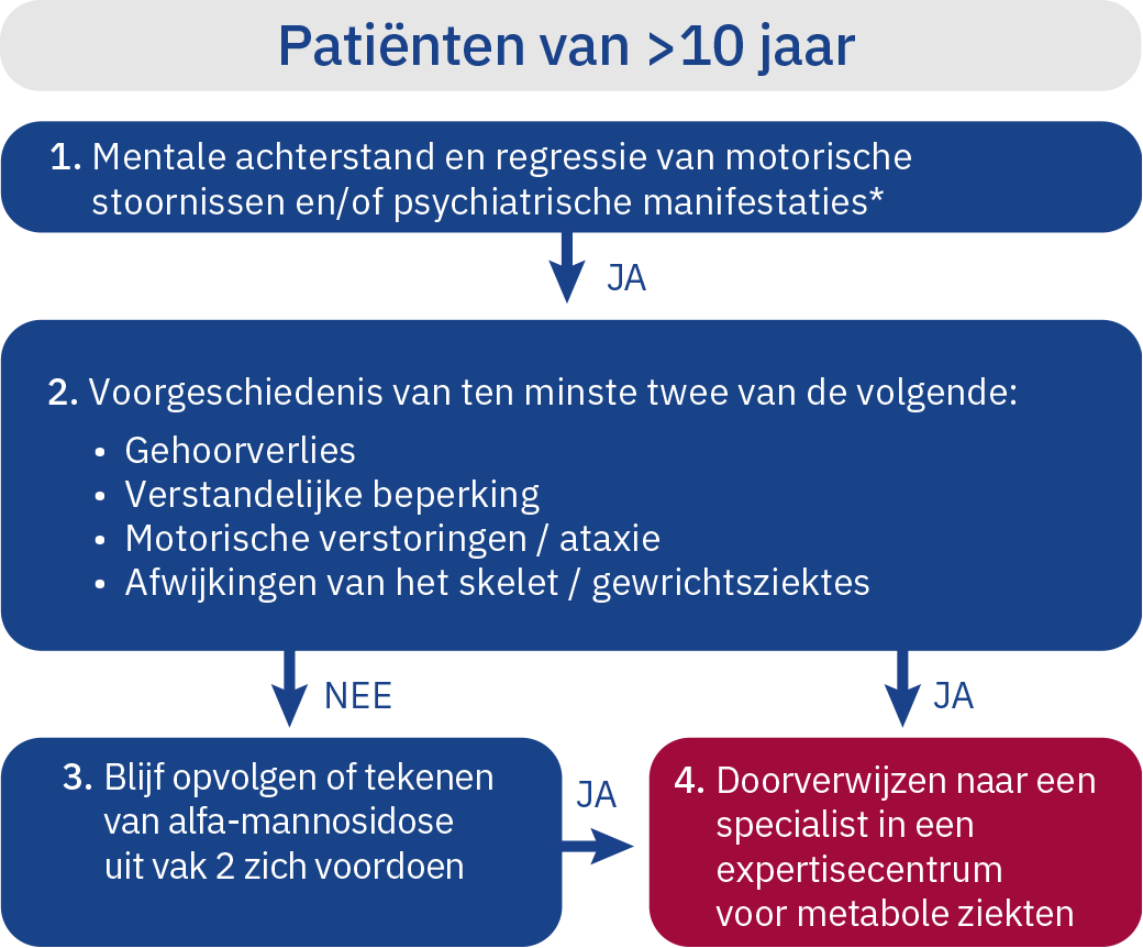 nl-algorithm-patients-over-10